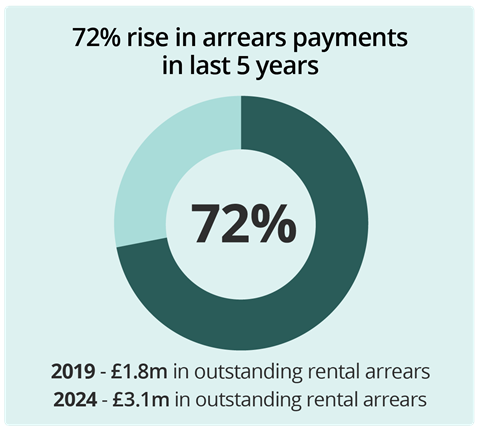 72% rise in arrears payments in last 5 years