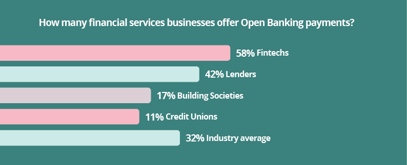 What Percentage Of Financial Services Businesses Offer Open Banking Payments