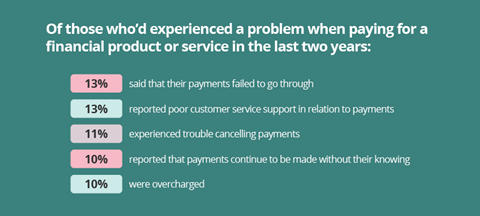 Experienced A Problem When Paying For A Financial Product Or Service